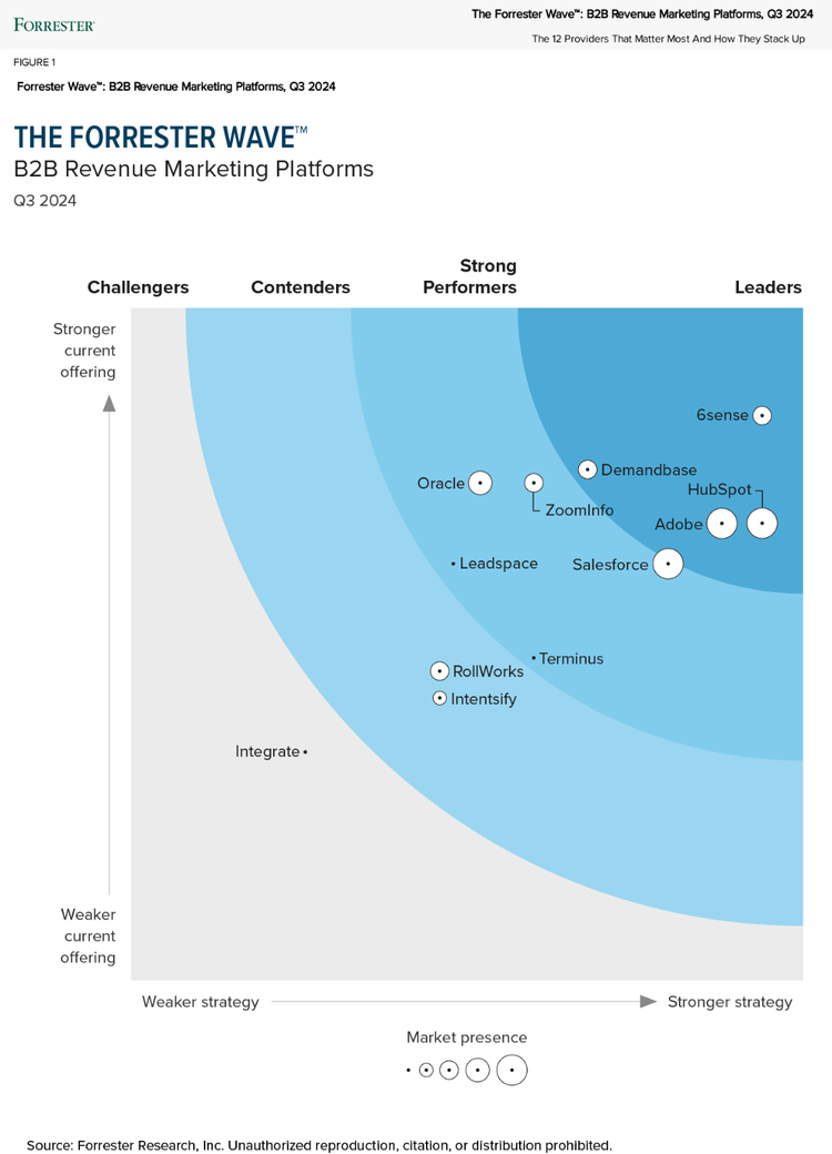 Forrester Wave B2B 收入营销平台图表