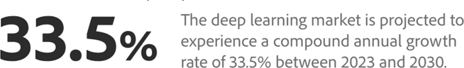 33.5% The deep learning market is projected to experience a compound annual growth rate of 33.5% between 2023 and 2030.