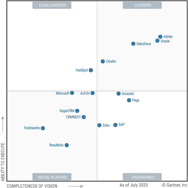 Gartner MQ for CRM Lead Management 2020