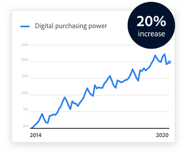 Graphique du pouvoir d'achat digital