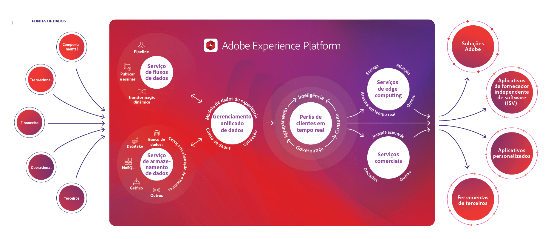 Adobe Experience Platform