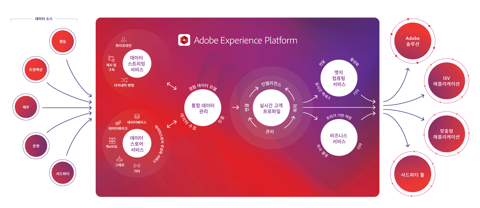 Adobe Experience Platform