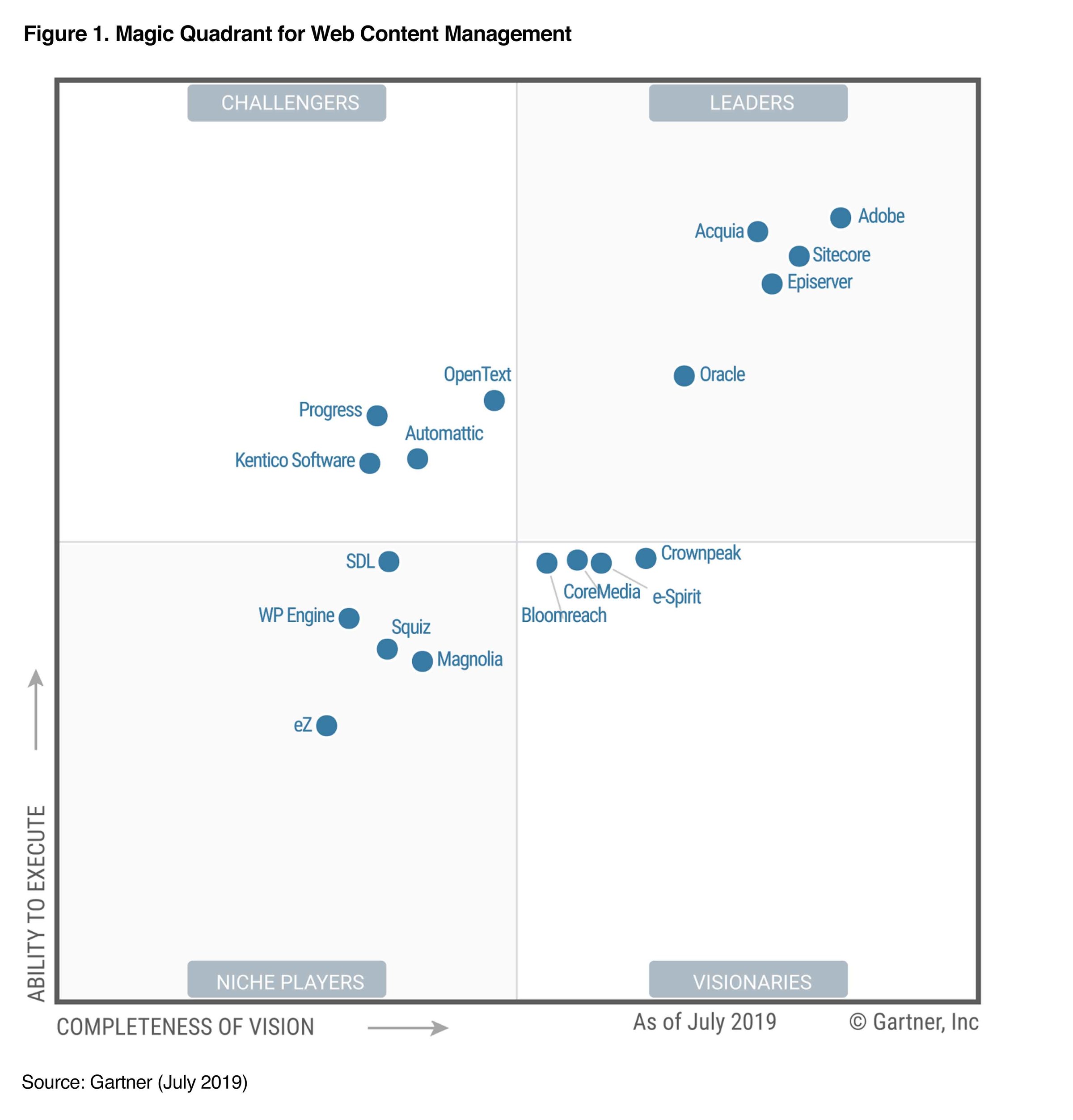 Magic Quadrant for Web Content Management