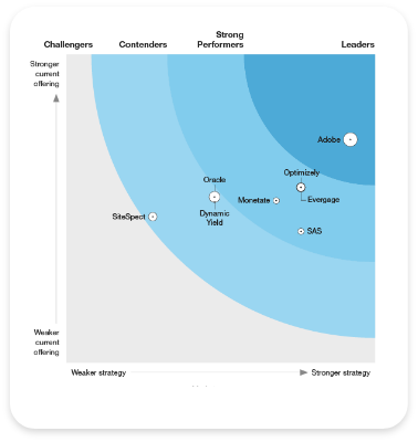 Explore Adobe Target pricing