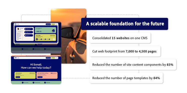Website screen shots showing a personalized greeting and information related to car insurance. Key details highlight consolidating 15 websites into one CMS, reducing web pages from 7,000 to 4,500, and cutting site content components by 83% and page templates by 84%, with text in white boxes.