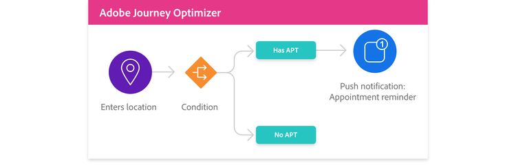 Customer journey map example