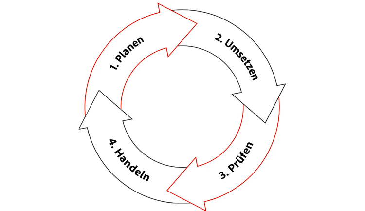 Kaizen process: Plan, do, check, act