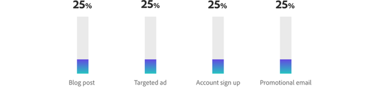 Linear multi-touch attribution model