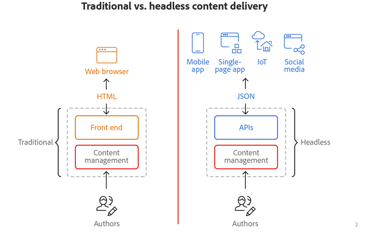 Traditionelle und Headless-Content-Bereitstellung im Vergleich