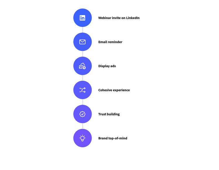 A chart representing the retargeting process across channels like emails, webinars, and display ads.