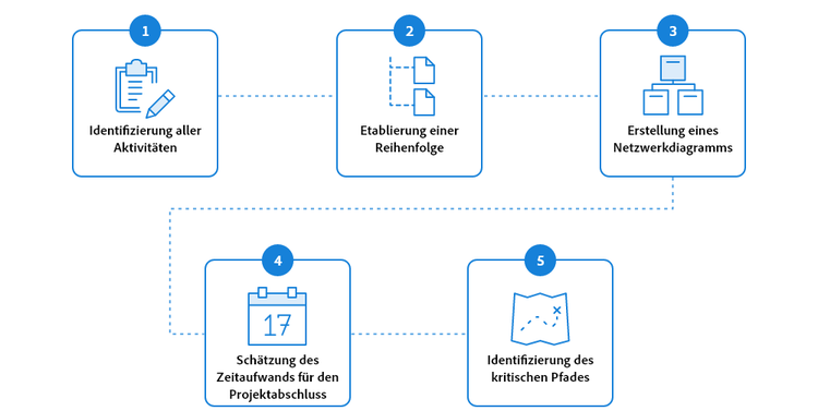 CPM process