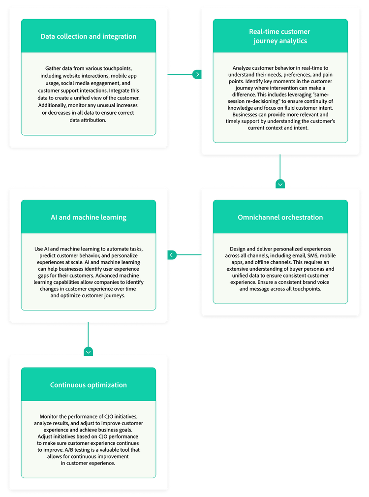 Flussdiagramm zum Prozess des Data-driven Marketings: Datenintegration, Kundenanalysen, KI, Omni-Channel-Orchestrierung, Optimierung.