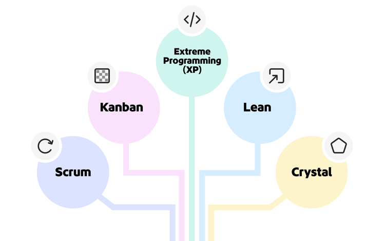 Diagramm mit verschiedenen agilen Frameworks, die Teams zur Verbesserung von Bereitstellung und Zusammenarbeit wählen können.