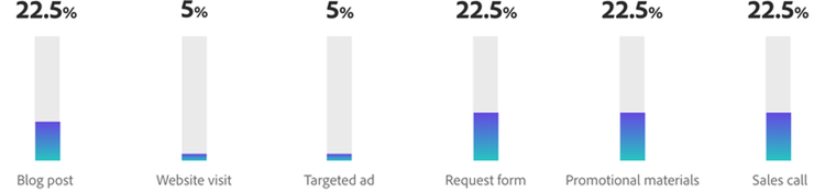 Full path multi-touch attribution model