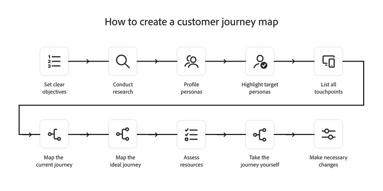 Flussdiagramm zur Erstellung einer Customer Journey Map bestehend aus zwei Zeilen mit Symbolen. Die erste Zeile zeigt Festlegung von Zielen, Durchführung von Recherchen, Profilierung und Markierung von Zielpersonas und Auflistung von Touchpoints. Die zweite Zeile enthält Mapping der aktuellen und idealen Journey, Bewertung von Ressourcen, Erlebnis der Journey und Durchführung notwendiger Änderungen.
