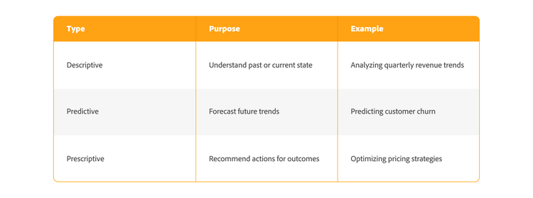 Eine Tabelle vergleicht deskriptive, prädiktive und präskriptive Analysen und zeigt deren Zweck sowie Beispiele wie Umsatz-Trends, Kundenabwanderung und Preisstrategien