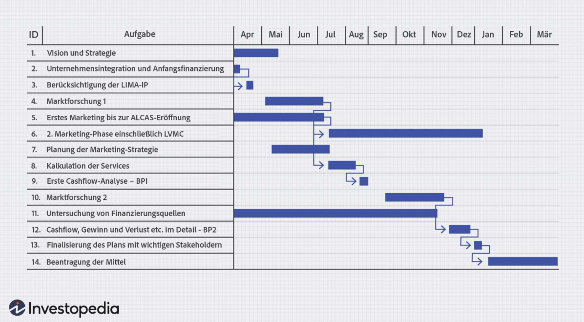 Gantt-Diagramme: Vorteile, Verwendung und mehr.