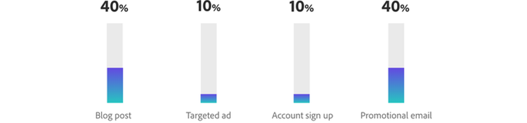 U-shaped multi-touch attribution model