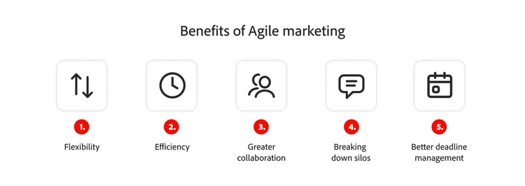 Ein Textfeld mit dem Titel „Vorteile von agilem Marketing” und den aufgelisteten Elementen „1. Flexibilität”, „2. Effizienz”, „3. Bessere Zusammenarbeit”, „4. Abbau von Silos” und „5. Besseres Termin-Management”.