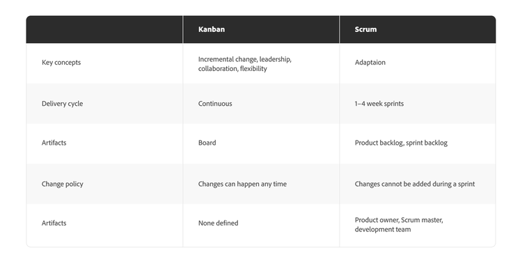 Diagramm, das die Unterschiede zwischen Kanban und Scrum auf verschiedenen Plattformen anführt