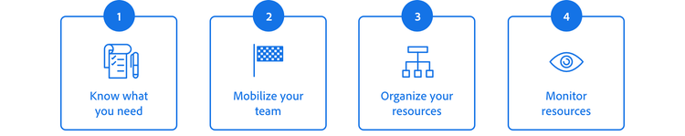 Schritte im Ressourcen-Management.