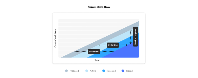 Kumulatives Flussdiagramm mit vorgeschlagenen, aktiven, gelösten und abgeschlossenen Projekt-Timelines.