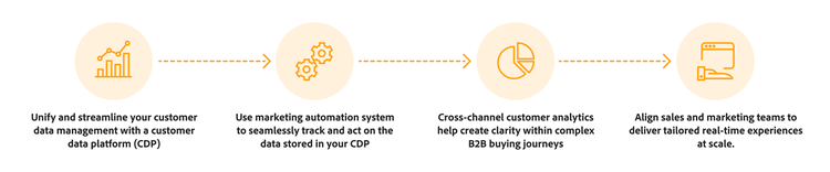 How to gain a clear view into the B2B customer journey