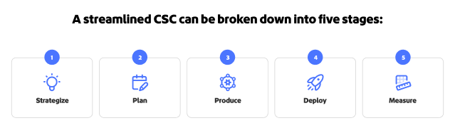 Eine Infografik, die die fünf Phasen einer optimierten Content Supply Chain als Strategieentwicklung, Planung, Produktion, Bereitstellung und Messung darstellt.