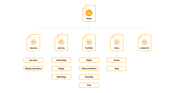 Ein Beispiel für eine Flowchart-Sitemap: Sie beginnt auf der Startseite und verzweigt sich in die Bereiche Über uns, Services, Portfolio, News und Kontakt.