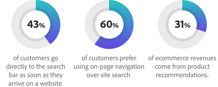 Diagramme mit 43 %, 60 % und 31 %