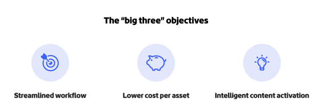 Eine Infografik, die die drei Hauptziele einer Content Supply Chain als optimierte Workflows, niedrigere Kosten pro Asset und intelligente Content-Aktivierung darstellt.