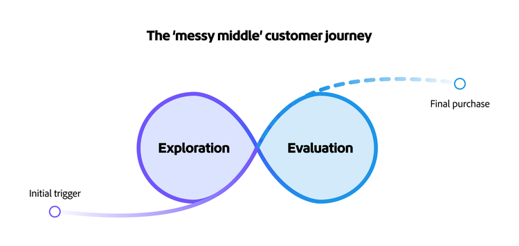 Diagramm der „chaotischen Mitte“ Customer Journey mit einer Schleife zwischen Erkundung und Auswertung vom ersten Auslöser bis zum finalen Kauf.