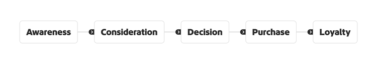 Ein Diagramm von links nach rechts, das die 5 Schritte der Customer Journey zeigt.