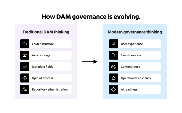 Wie sich DAM-Governance von der Verwaltung von Aspekten wie Asset-Speicherung und Ordnerstruktur hin zu Anwendererlebnis und KI-Readiness weiterentwickelt.