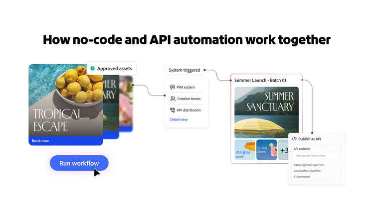 Grafik, die zeigt, wie No-Code- und API-Automatisierung zusammenwirken.