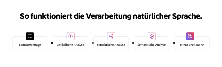 Flussdiagramm, das zeigt, wie Natural Language Processing von der Benutzerabfrage zur lexikalischen, syntaktischen und semantischen Analyse übergeht und zum Intent-Verständnis führt.