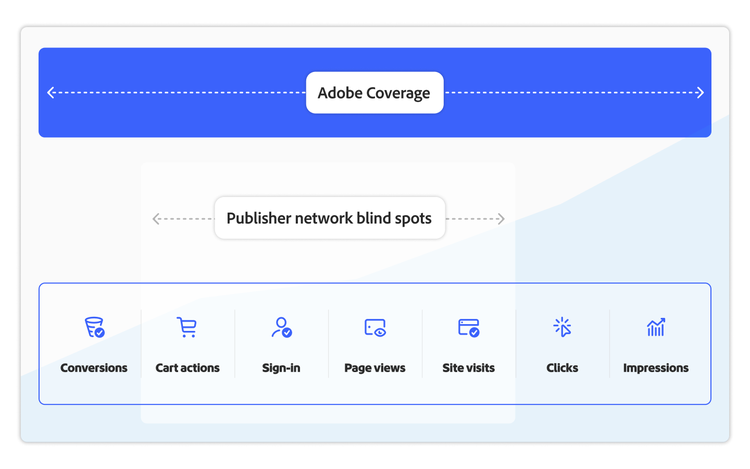 Infografik zeigt Adobe-Abdeckung und blinde Flecken im Publisher-Netzwerk.