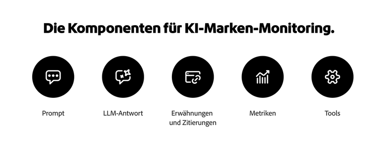 Diagramm eines KI-Marken-Monitoring-Stacks mit Prompt, LLM-Antwort, Erwähnungen und Zitierungen, Kennzahlen und Tools.