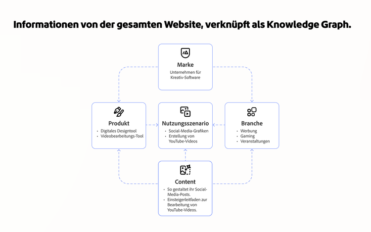 Ein Wissensgraph zeigt Verbindungen zwischen Website-Entitäten wie Marke, Produkt, Use Case und Content und veranschaulicht die Site-Struktur.