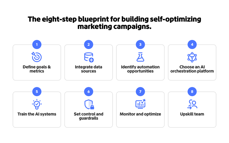 Diagramm mit einem achtstufigen Prozess für den Aufbau selbstoptimierender Marketing-Kampagnen.