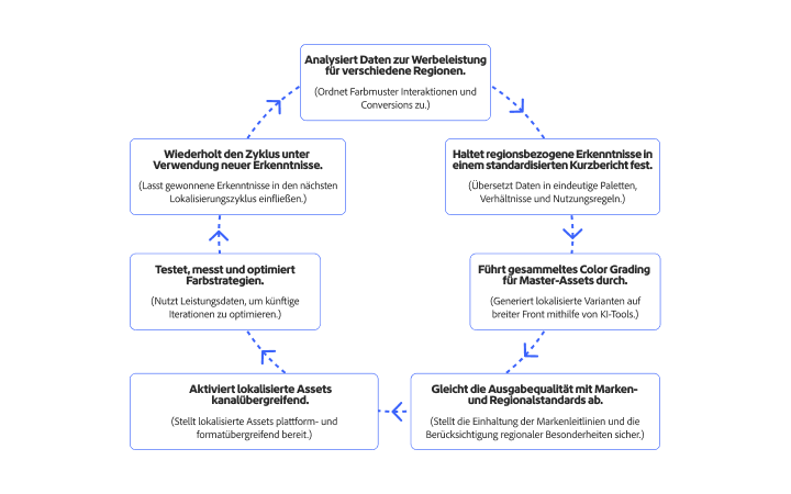 Werbungs-Lokalisierungs-Workflow als kontinuierlicher Kreislauf dargestellt – mit Performance-Daten als Grundlage für Farbanpassung, Test, Bereitstellung und Verfeinerung.
