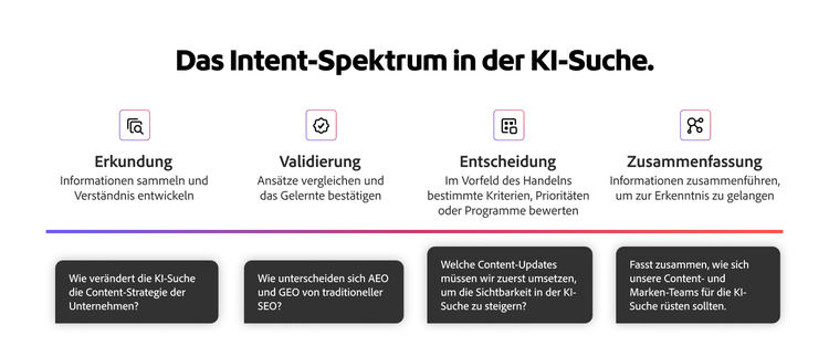 Diagramm, das das Intent-Spektrum bei der KI-Suche zeigt und sich von Erkundung über Validierung und Entscheidung zur Zusammenfassung mit Beispielabfragen bewegt.