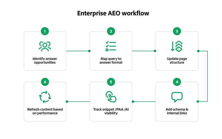 Flussdiagramm eines AEO-Workflows für Unternehmen.
