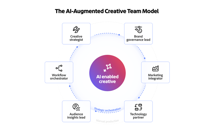 Ein Flussdiagramm zeigt das KI-gestützte Kreativ-Team-Modell, das Strategie, Governance, Marketing, Technologie, Erkenntnisse und Workflows miteinander verbindet.