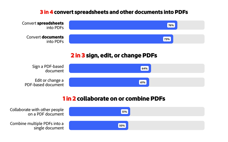 Eine Infografik zeigt die PDF-Nutzung von Finanzprofis: Die meisten konvertieren, signieren, bearbeiten, arbeiten zusammen und kombinieren.