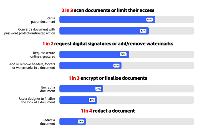 Eine Infografik zeigt das PDF-Sicherheitsverhalten von Finanzprofis.