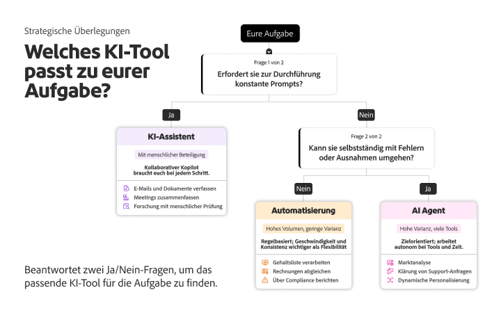 Flussdiagramm mit zwei Ja-/Nein-Fragen zu menschlicher Aufsicht und Fehlerbehandlung zur Auswahl zwischen Assistent, Automatisierung und Agent.