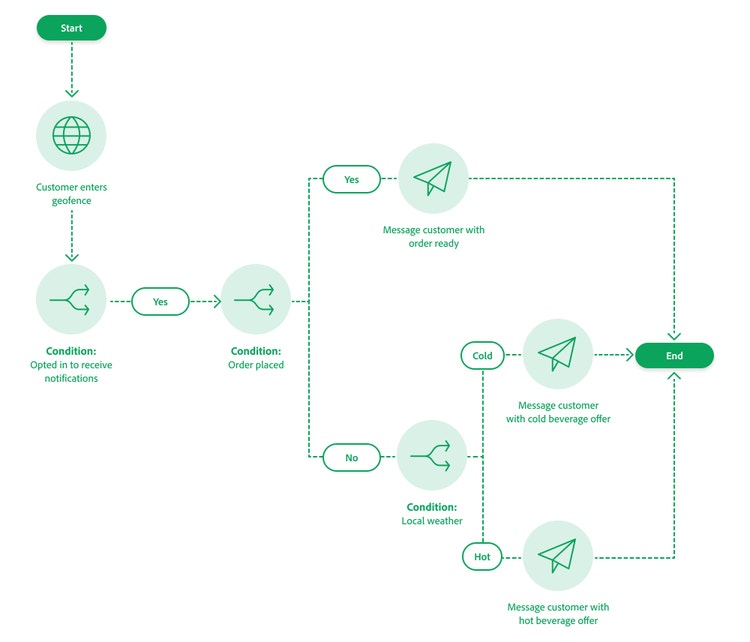 Win-back journey for a fast casual restaurant chain based on customer actions image