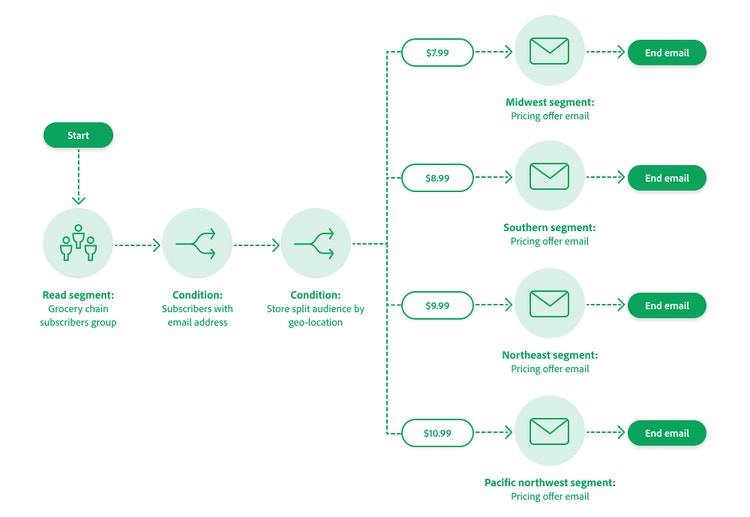 Personalized holiday shopping offer journey image