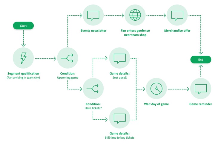Welcome home journey for engaging professional sports fans